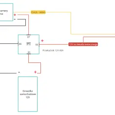 Schemat podłączenia kamery cofania 4 pin: monitor, przekaźnik 12V 40A, gniazdko samochodowe 12V i zasilanie 12V ze świateł wstecznego.