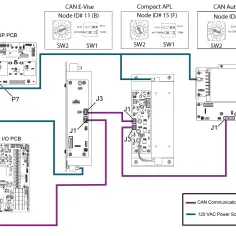 Schemat pokazuje, co to jest CAN w samochodzie: połączenie modułów NGC PSUP PCB, NGC I/O PCB, CAN E-Vise, Compact APL i CAN Autodoor za pomocą kabli komunikacyjnych CAN (fioletowe) i zasilania 120 VAC (niebieskie).