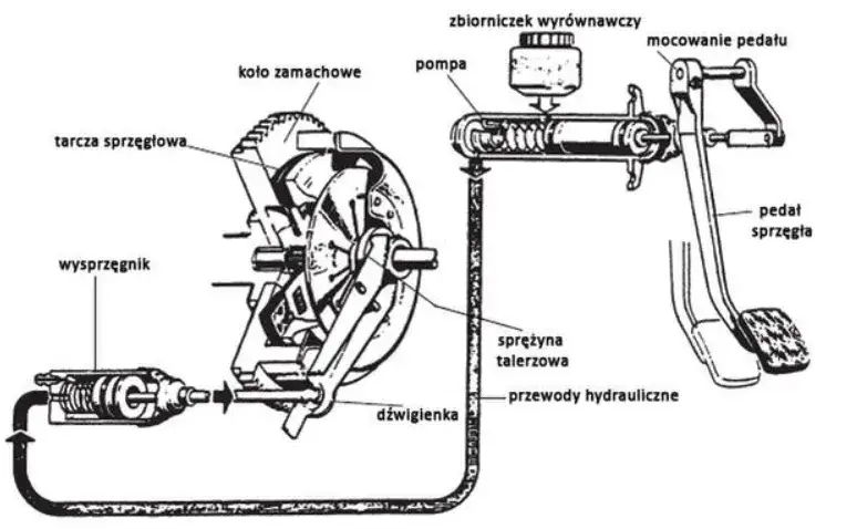 Zdjęcie Zapowietrzona pompa sprzęgła: 7 alarmujących objawów do sprawdzenia