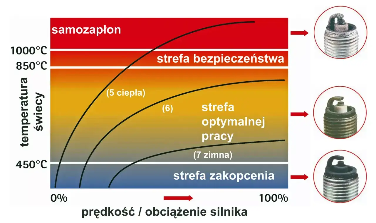 Wykres pokazuje zależność temperatury świecy od obciążenia silnika. Odpowiednia wymiana świec LPG zależy od ich pracy w strefie optymalnej.