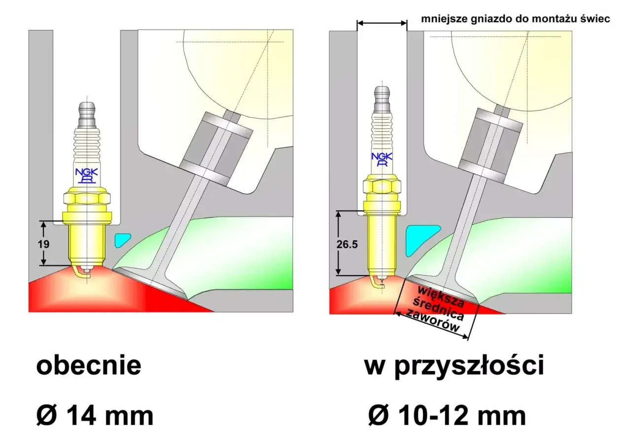 Porównanie świec zapłonowych: obecne (Ø 14 mm) i przyszłe (Ø 10-12 mm). Wymiana świec LPG zależy od ich typu i warunków pracy.